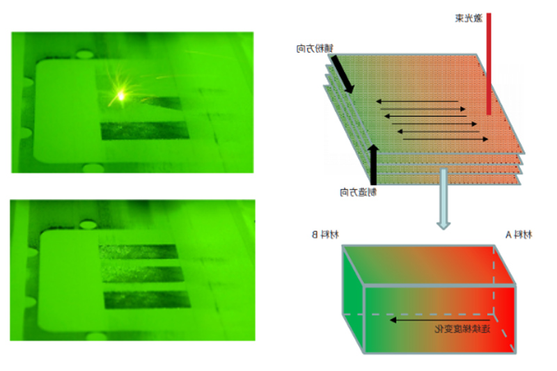 Gradient Metal 3D Printing
