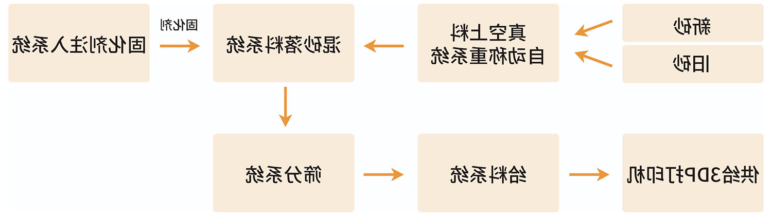 在线混砂装备流程图